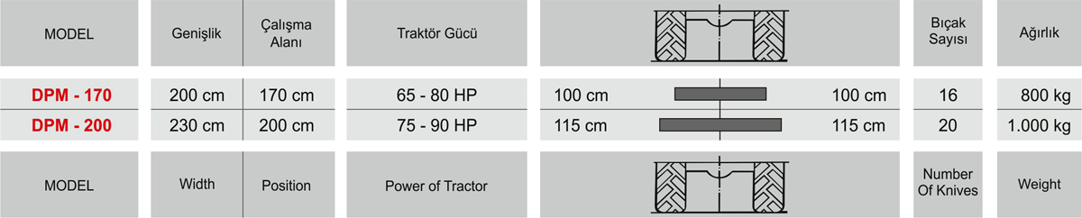 Makinanın arka tarafında yer alan elek sayesinde, dallar elek çapından geçecek boyuta gelinceye kadar parçalanmaya devam eder. Dal Parçalama makinalarının hem ileri hem geri çalışabilme özelliği sayesinde çalışırken dilediğiniz konfora sahip olmanız mümkündür. İlerleme yönünün tersine çalışan ve hidromotor tarafından tahrik edilen besleyici rotor, üzerinde bulunan güçlü parmaklar sayesinde büyük dal parçalarını makinanın içerisine hızla alır ve yüksek parçalama etkinliği ile toprağın organik maddeler ile zenginleşmesine olanak tanır. Rotor devir hızını kasnak ayar kolundan ayarlamak ise çok kolaydır.